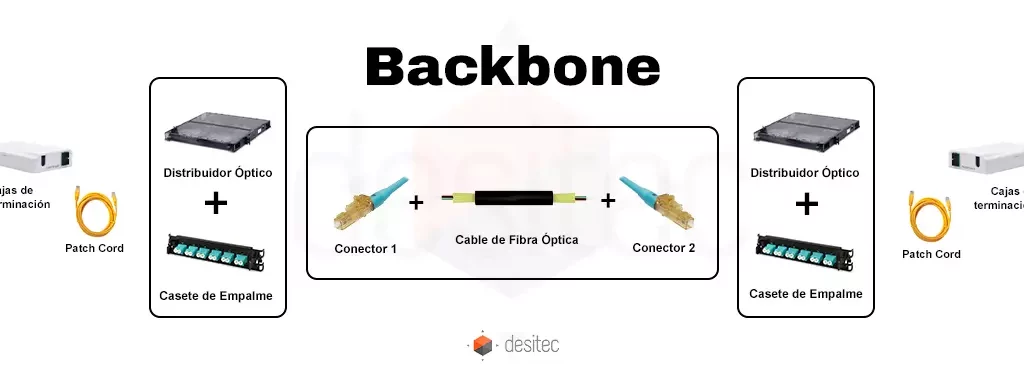 Conexiones backbone de fibra óptica