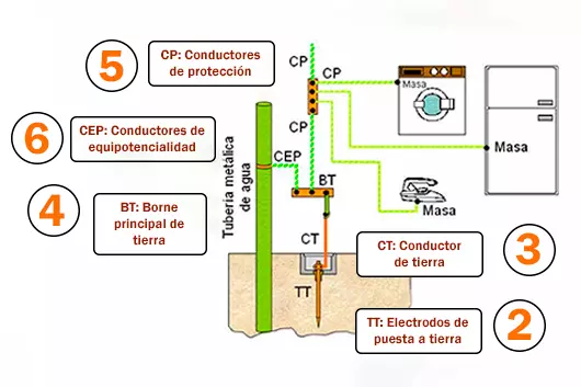 Sistema de tierra física