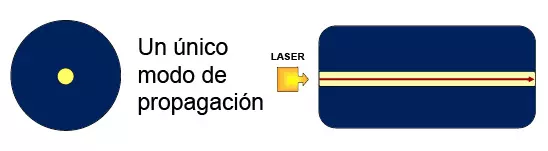 Propagación monomodo en fibra óptica