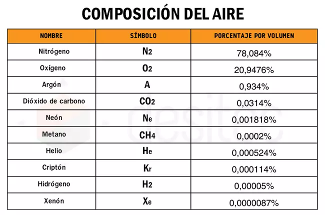 Tabla de composición del aire