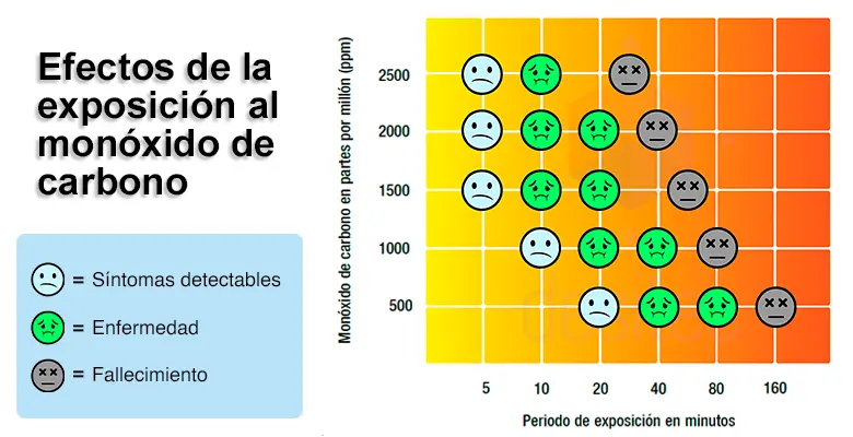 Qué es un gas tóxico y cuáles son sus efectos