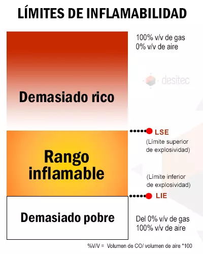 Cuál es la flamabilidad de un gas