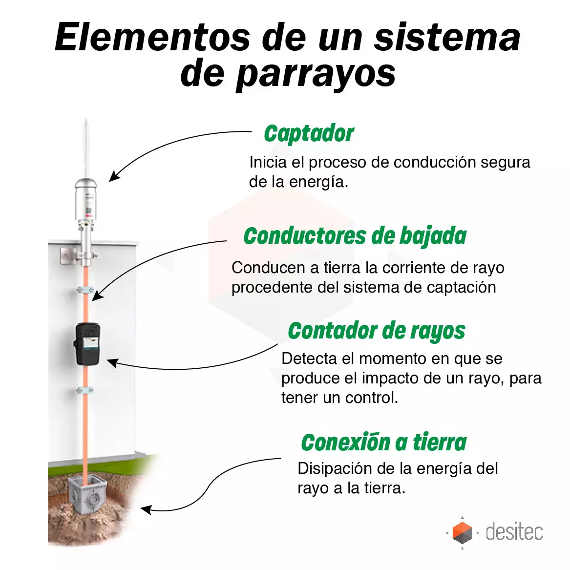 Instalación de un sistema de tierra fisica y pararrayos